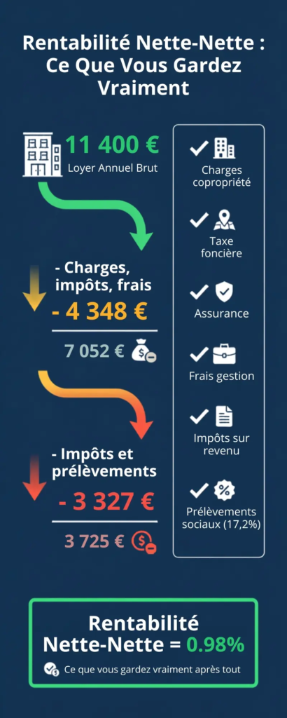 Rentabilité nette-nette : calcul impôts prélèvements exemple | Lévine Immobilier