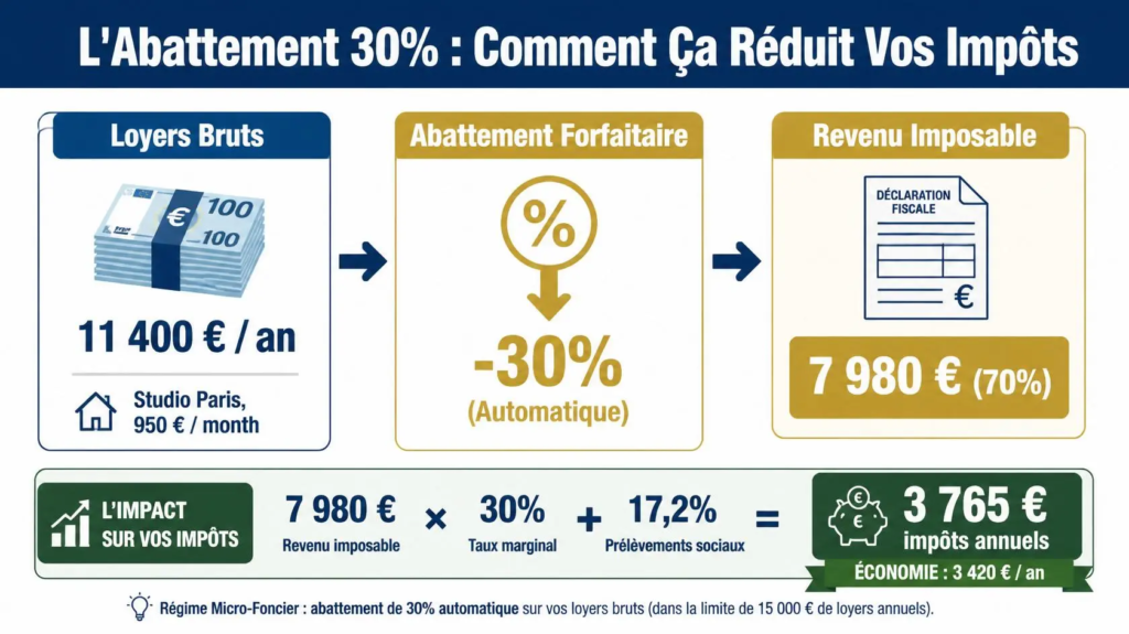 Micro-foncier : abattement 30% calcul loyers imposables | Lévine Immobilier