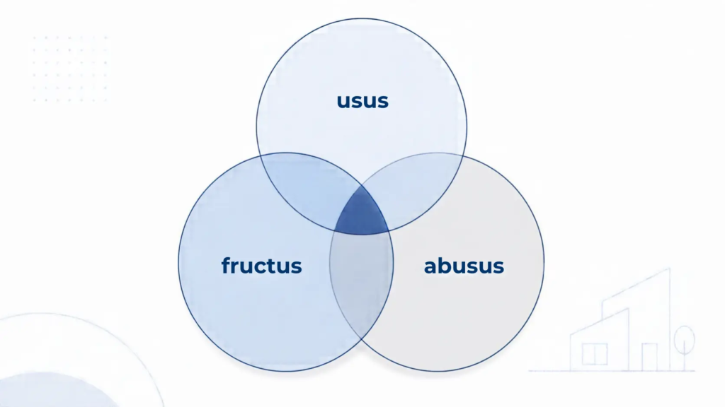 Schéma des trois attributs du droit de propriété, usus, fructus et abusus | Lévine Immobilier